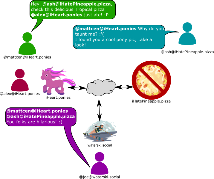 Visual example of ponies/pineapple/ski explanation.